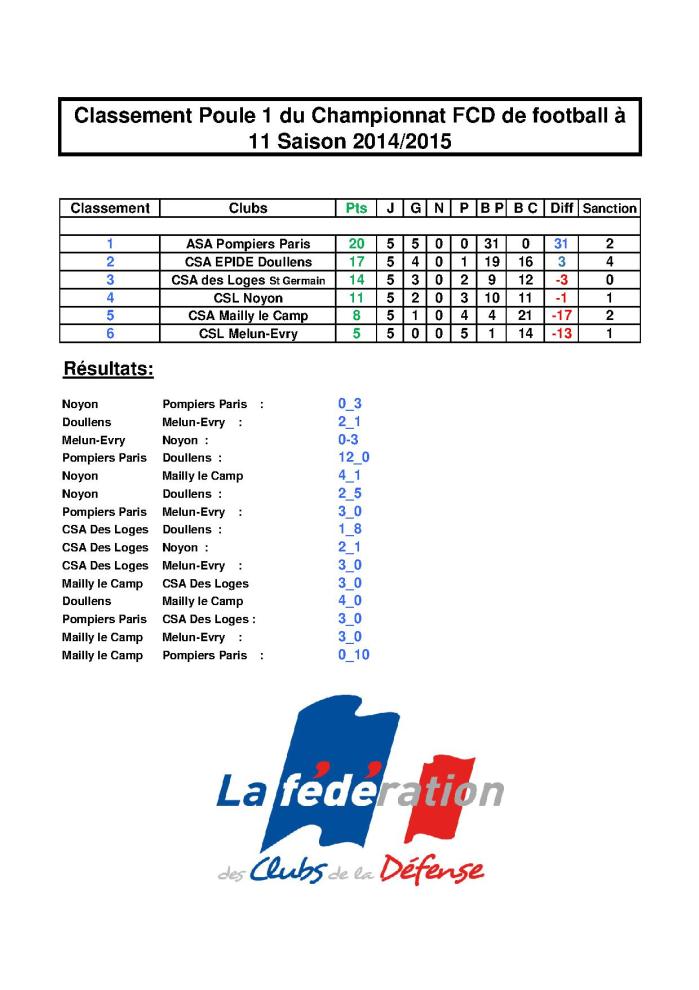 Classement championnat csa 2014 2015 au 25 03 15