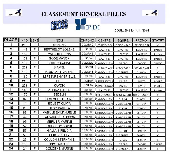 Classement cross filles 1