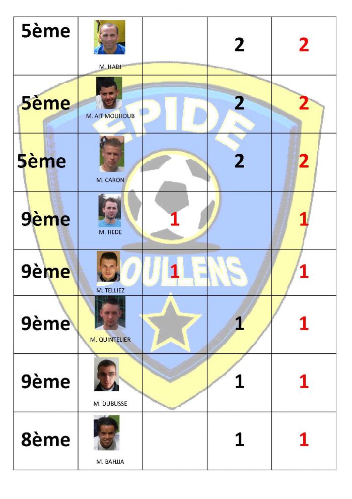 Classement des buteurs 2014 2015 maj 25 01 16 page 2