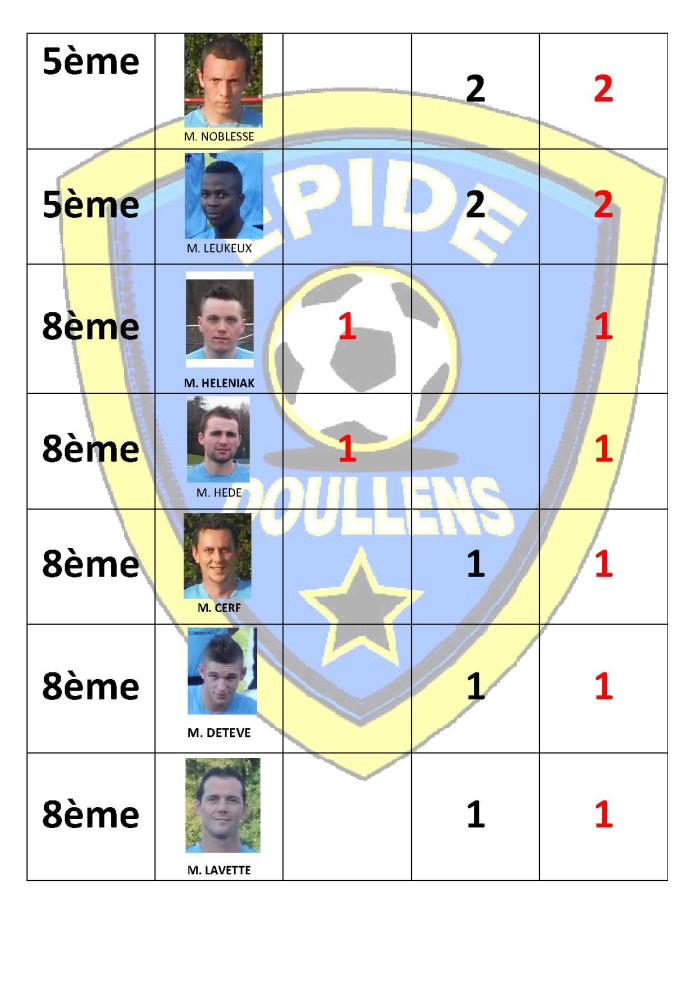 Classement des buteurs 2014 2015 page 7