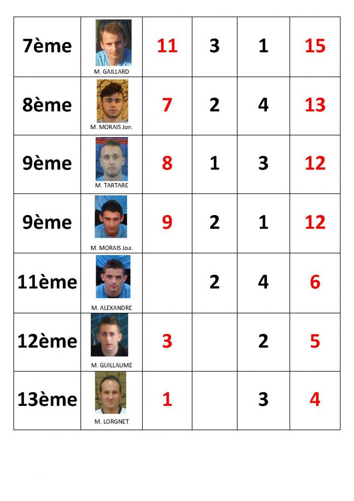 Classement des buteurs futsal 2015 2016 maj 17 05 16 page2