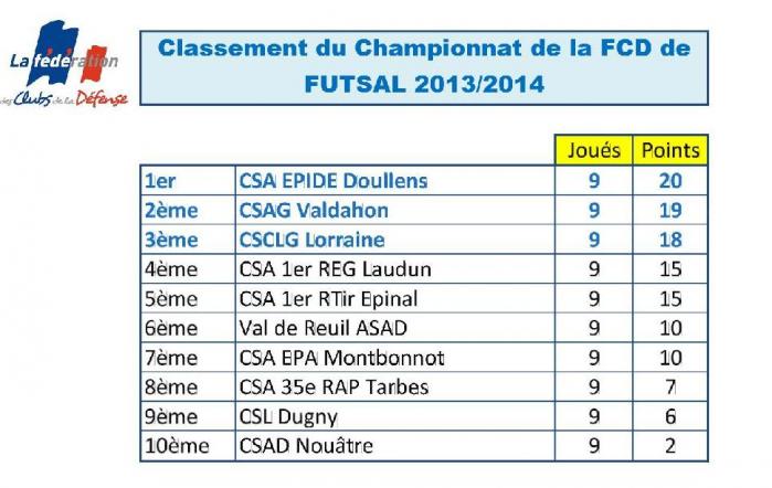 Classement futsal fcd 2014