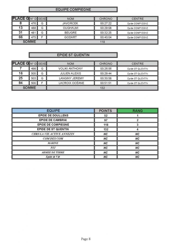 Classement par equipe p2