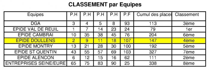 Classement par equipes