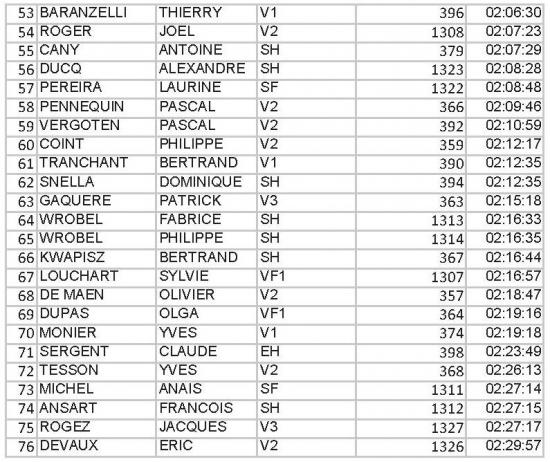 Classement 2 du 20km